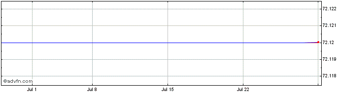 1 Month Invesco Cleantech ETF  Price Chart