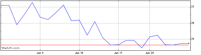 1 Month SPDR MSCI EAFE Strategic...  Price Chart