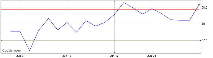 1 Month SPDR MSCI Emerging Marke...  Price Chart