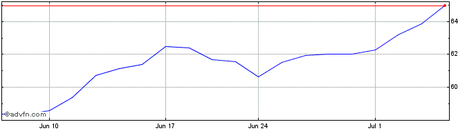 1 Month HCM Defender 100 Index ETF  Price Chart