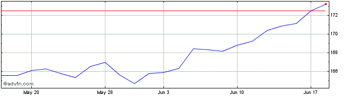 1 Month iShares MSCI USA Quality...  Price Chart