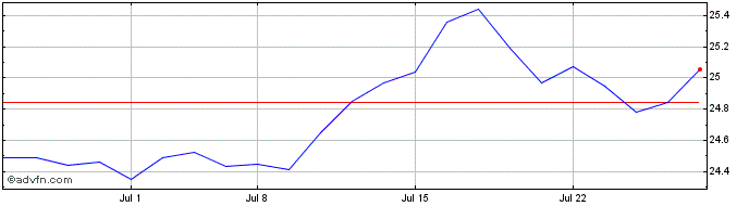 1 Month Hartford Quality Value ETF  Price Chart