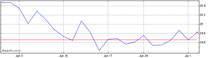 1 Month Invesco S&P Smallcap 600...  Price Chart