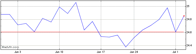 1 Month Rayliant Smdam Japan Equ...  Price Chart