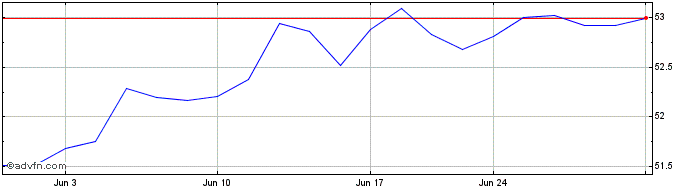 1 Month RiverFront Dynamic US Di...  Price Chart