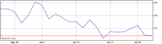 1 Month Invesco S&P MidCap 400 P...  Price Chart