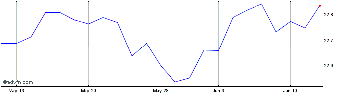 1 Month RiverFront Strategic Inc...  Price Chart