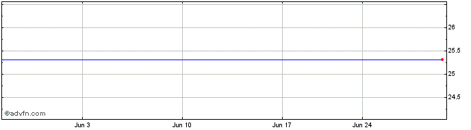 1 Month Radiant Logistics 9.75% Series A Cumulative Redeemable Perpetual Preferred Stock (delisted) Share Price Chart