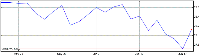 1 Month Hartford Multifactor Div...  Price Chart