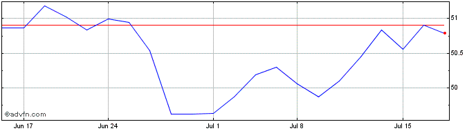 1 Month Hartford Multifactor Int...  Price Chart