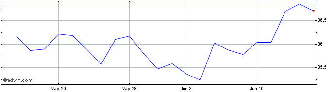 1 Month Invesco S&P 500 Pure Gro...  Price Chart