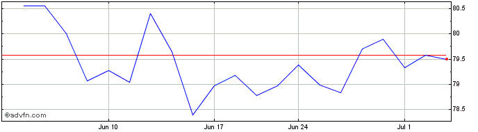 1 Month Global X Russell 2000 ETF  Price Chart