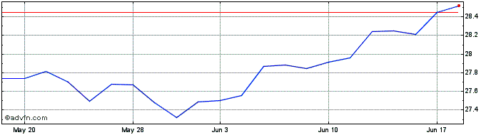 1 Month Reverb ETF  Price Chart