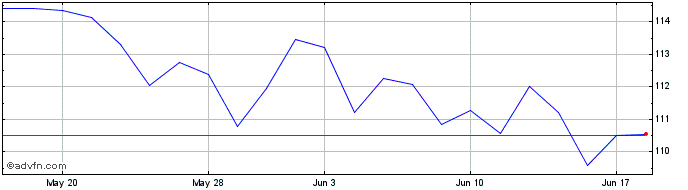 1 Month Invesco S&P MidCap 400 R...  Price Chart