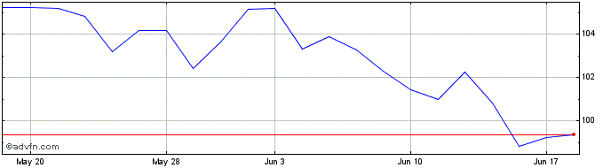 1 Month Invesco S&P SmallCap 600...  Price Chart