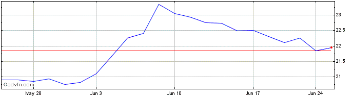 1 Month Sachem Capital  Price Chart