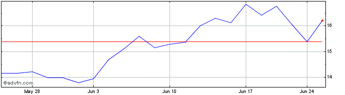 1 Month Invesco Alerian Galaxy C...  Price Chart
