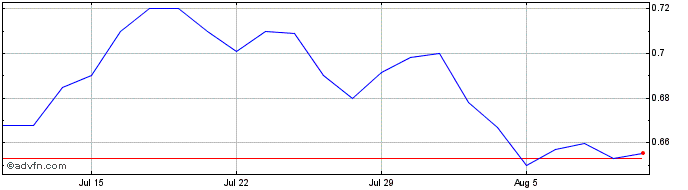 1 Month SatixFy Communications Share Price Chart