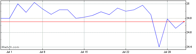 1 Month Sachem Capital Share Price Chart