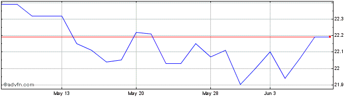 1 Month Sachem Capital Share Price Chart