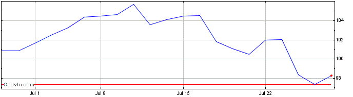 1 Month Schwab US Large Cap Growth  Price Chart