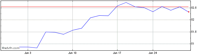 1 Month Schwab 1000 Index ETF  Price Chart