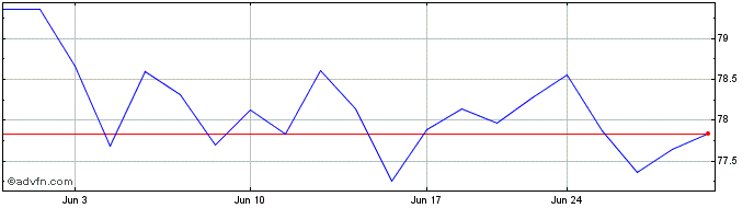 1 Month Schwab US Mid Cap  Price Chart