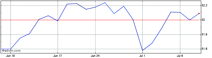 1 Month Schwab US TIPs  Price Chart
