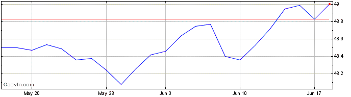 1 Month Schwab Intermediate Term...  Price Chart