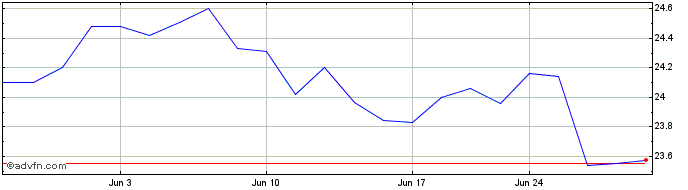 1 Month Schwab International Div...  Price Chart