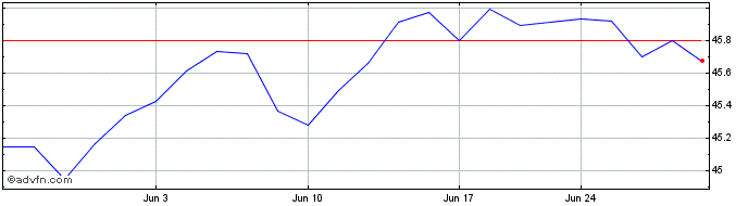 1 Month Schwab US Aggregate  Price Chart