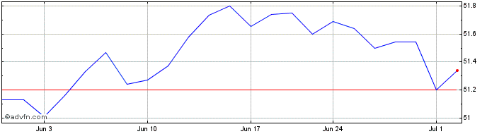 1 Month Schwab Municipal Bond ETF  Price Chart