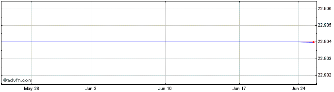 1 Month Global X JPMorgan US Sector Rotator Index Etf  Price Chart