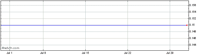 1 Month SCVX  Price Chart