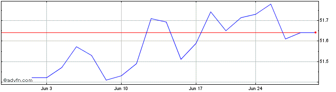 1 Month Schwab High Yield Bond ETF  Price Chart