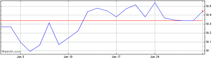 1 Month USCF SummerHaven Dynamic...  Price Chart