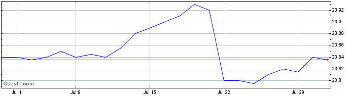 1 Month Virtus Seix Senior Loan ...  Price Chart