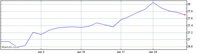 1 Month SEI Enhanced Low Volatil...  Price Chart