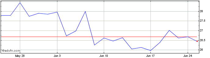 1 Month Sprott Gold Miners  Price Chart