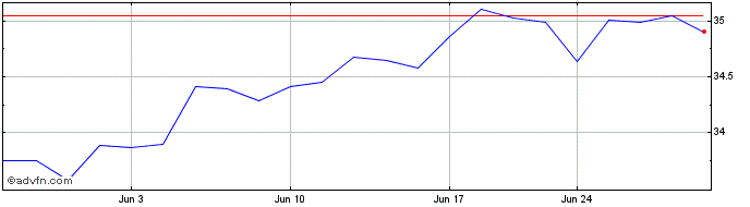 1 Month SGI US Large Cap Core ETF  Price Chart