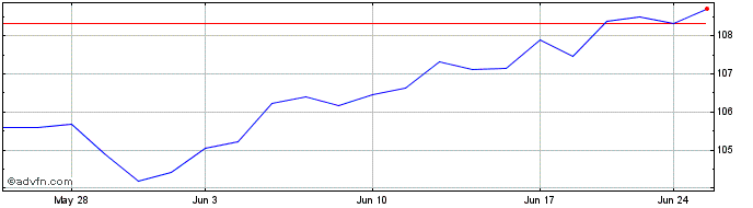 1 Month SPDR MSCI USA Gender Div...  Price Chart