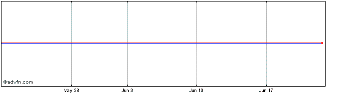 1 Month Ishares 1-3 Year Treasury Bond Etf  Price Chart