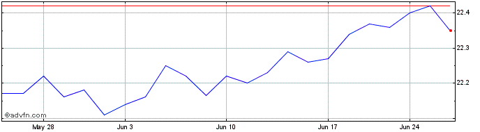 1 Month VanEck Short High Yield ...  Price Chart