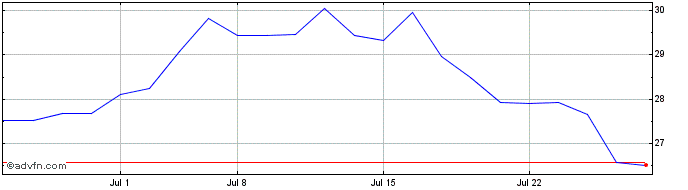1 Month Abrdn Silver ETF  Price Chart