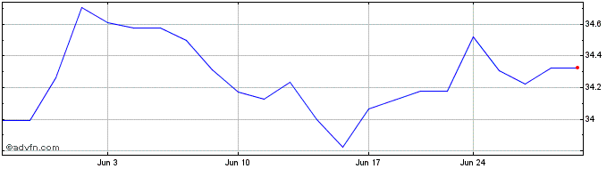 1 Month ETC 6 Meridian Low Beta ...  Price Chart