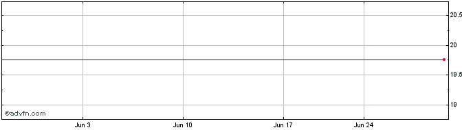 1 Month Inverse Cramer Tracker ETF  Price Chart