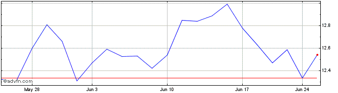 1 Month ProShares UltraShort Fin...  Price Chart