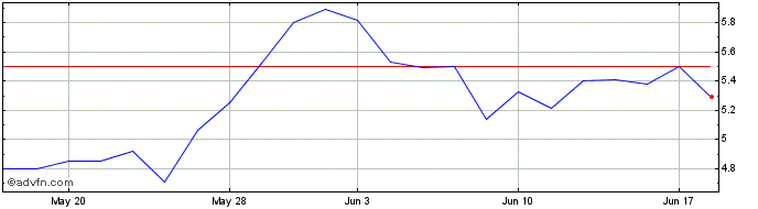 1 Month Southland Share Price Chart