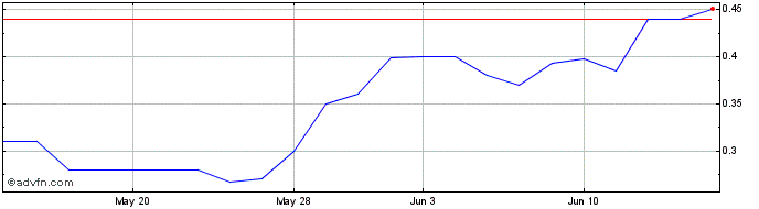 1 Month Southland  Price Chart