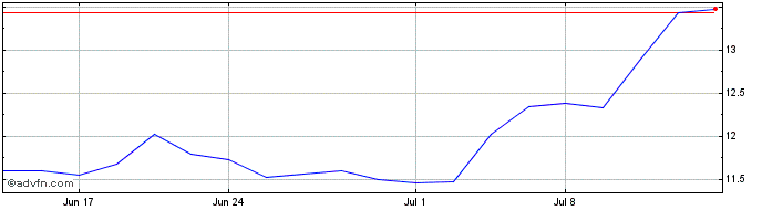 1 Month iShares MSCI Global Silv...  Price Chart